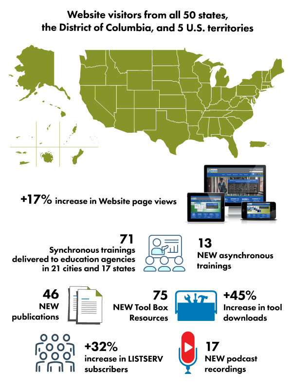 Website visitors from all 50 states, the District of Columbia, and 5 U.S. territories; 17 percent increase in Website page views; 71 synchronous trainings delivered to education agencies in 21 cities and 17 states; 13 NEW asynchronous trainings; 46 NEW publications; 75 NEW Tool Box resources; 45 percent increase in tool downloads; 32 percent increase in LISTSERV subscribers; 17 NEW podcast recordings