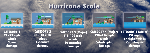 hurricane scale